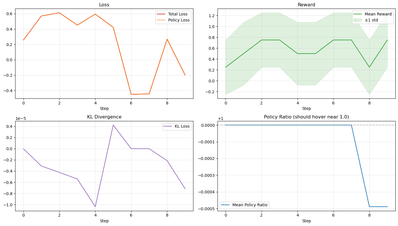 Four training plots over 10 steps. Top-left: total and policy loss, fluctuating between roughly 0.6 and -0.45. Top-right: mean reward with a ±1 std band, rising from about 0.25 to 0.75. Bottom-left: KL divergence, on the order of 1e-5 and hovering around zero. Bottom-right: mean policy ratio, staying essentially at 1.0 with only a tiny deviation late in training.