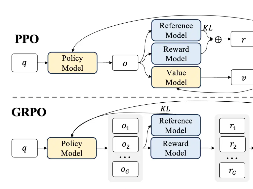 Diagram comparing PPO and GRPO. PPO routes a single output o through reference, reward, and value models. GRPO drops the value model and instead samples a group of outputs o_1...o_G, scoring each to get rewards r_1...r_G, with KL computed against the reference model.