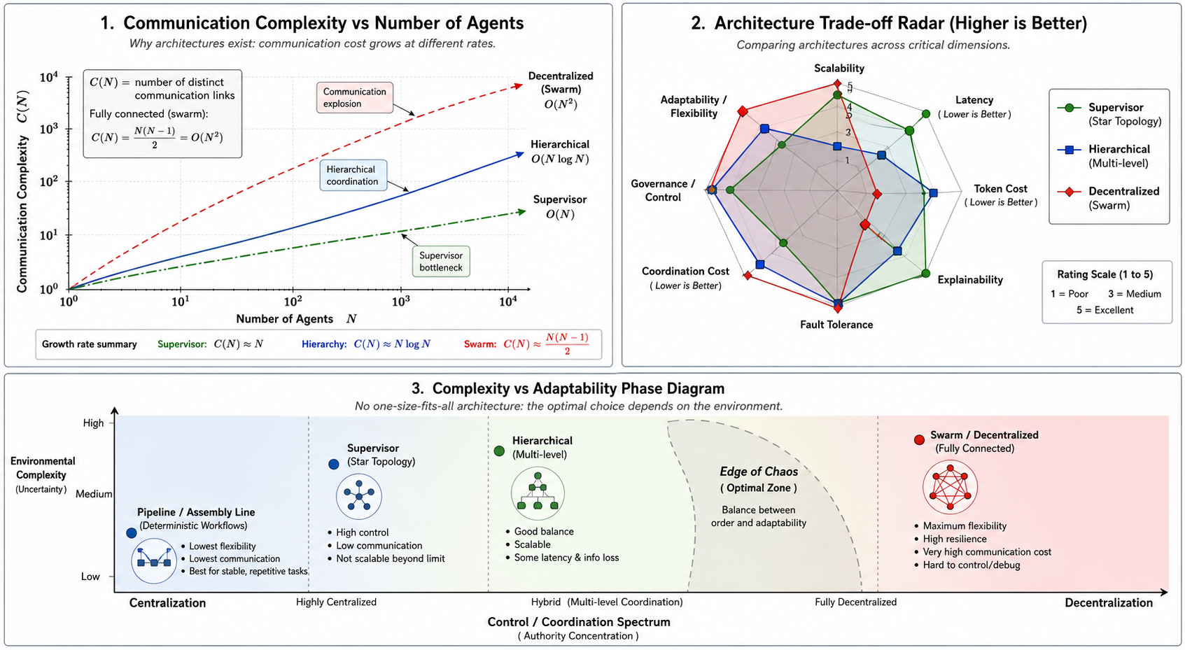 Multi-agent architectures and their relationship to organizational complexity theory: communication complexity vs number of agents, an architecture trade-off radar, and a complexity vs adaptability phase diagram.